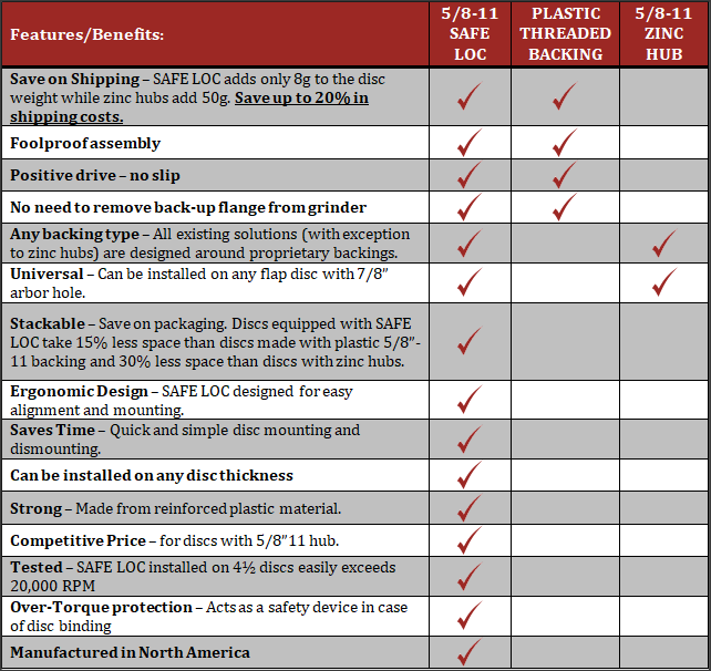 SAFE LOC Features and Benefits table